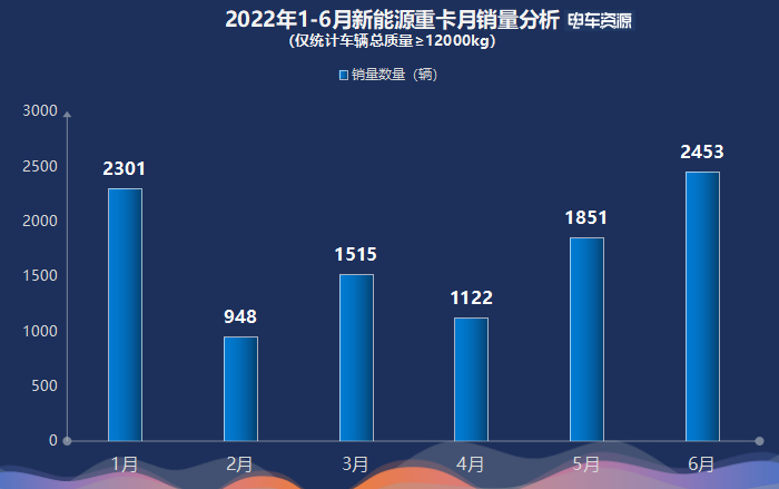 10190辆！前6月新能源重卡同比大涨488% 三一/徐工/汉马居前三