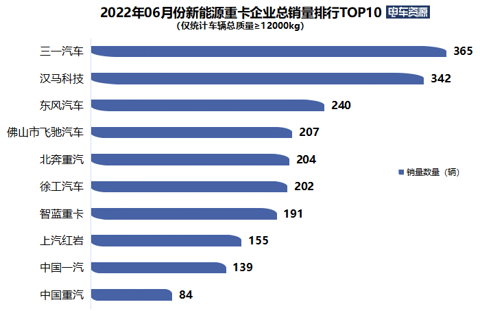 10190辆！前6月新能源重卡同比大涨488% 三一/徐工/汉马居前三