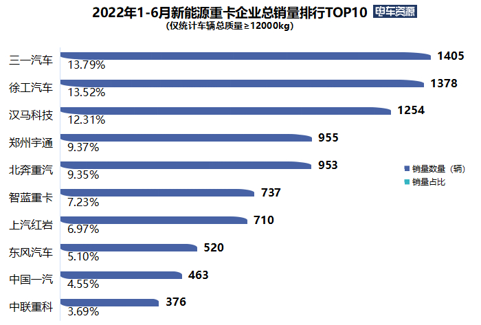 10190辆！前6月新能源重卡同比大涨488% 三一/徐工/汉马居前三