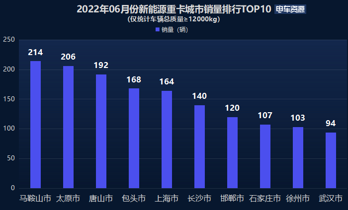 10190辆！前6月新能源重卡同比大涨488% 三一/徐工/汉马居前三