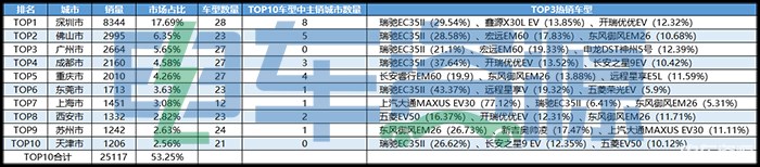 年销10万不是梦！新能源微面半年报 多款车型将突破去年全年销量