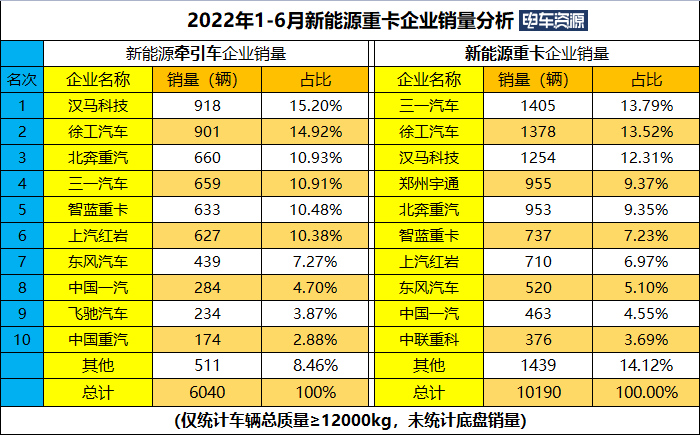 上半年新能源牵引车涨569% 汉马/徐工/北奔居前三 换电车型超六成