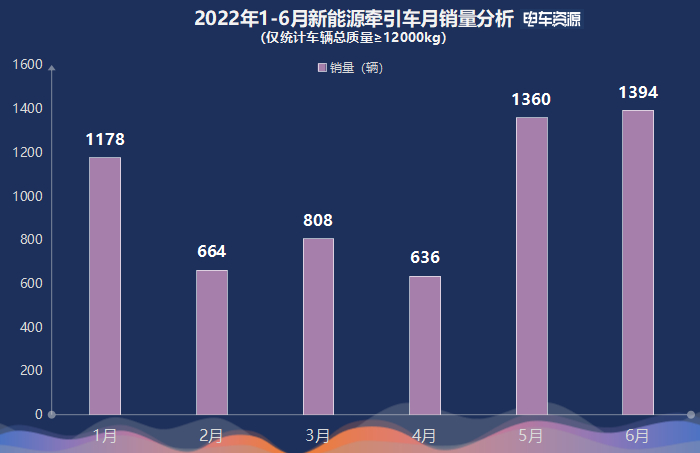 上半年新能源牵引车涨569% 汉马/徐工/北奔居前三 换电车型超六成