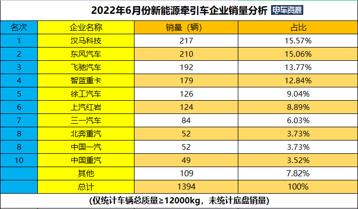 上半年新能源牵引车涨569% 汉马/徐工/北奔居前三 换电车型超六成