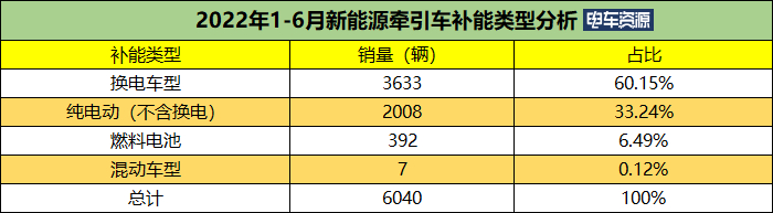 上半年新能源牵引车涨569% 汉马/徐工/北奔居前三 换电车型超六成