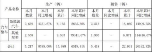 力帆科技公布2022年7月产销快报 同比增长6519.41%