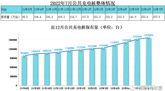 充电基础设施与新能源汽车继续稳增长   桩车增量比为1：2.3