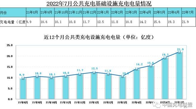 充电基础设施与新能源汽车继续稳增长   桩车增量比为1：2.3