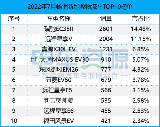 7月新能源物流车畅销车型：瑞驰EC35II七连冠，远程星享V稳居第二