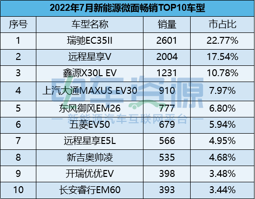 7月新能源物流车畅销车型：瑞驰EC35II七连冠，远程星享V稳居第二