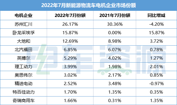 7月新能源物流车电机排行榜：苏州汇川/卧龙采埃孚/大地和居前三