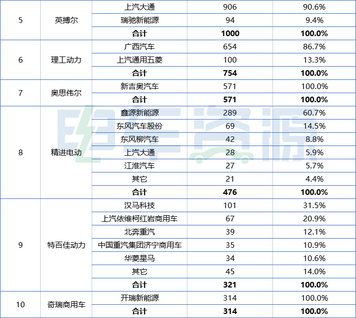 7月新能源物流车电机排行榜：苏州汇川/卧龙采埃孚/大地和居前三