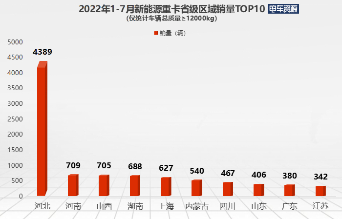 前7月新能源重卡城市“战绩”分析
