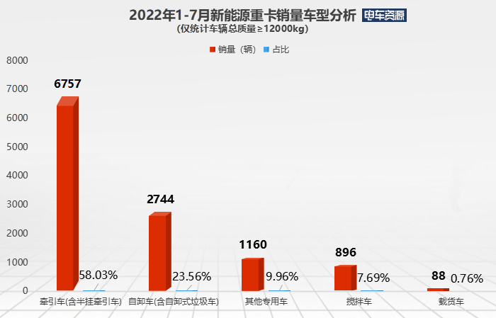 前7月新能源重卡城市“战绩”分析
