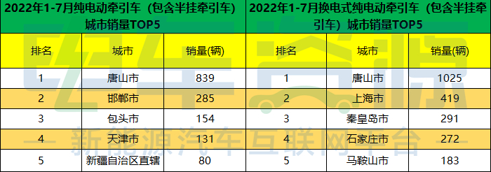 前7月新能源重卡城市“战绩”分析