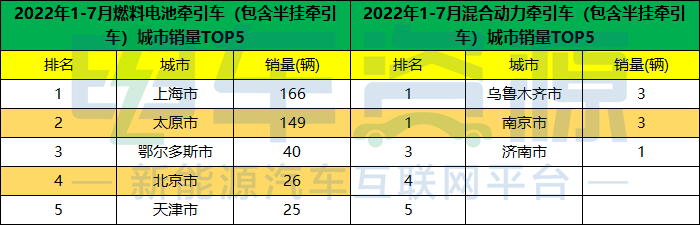 前7月新能源重卡城市“战绩”分析