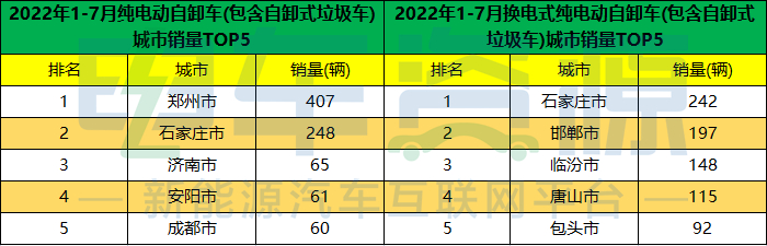 前7月新能源重卡城市“战绩”分析