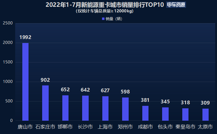 前7月新能源重卡城市“战绩”分析