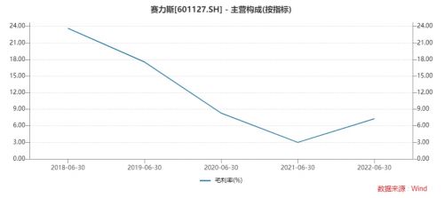 赛力斯发布2022年上半年财报 新能源业务更收超77亿元 