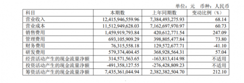 赛力斯公布2022年半年报   营收同比增68.14%至124.16亿元