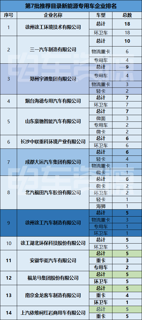 第7批推荐目录：物流重卡下降超14% 国轩进前三