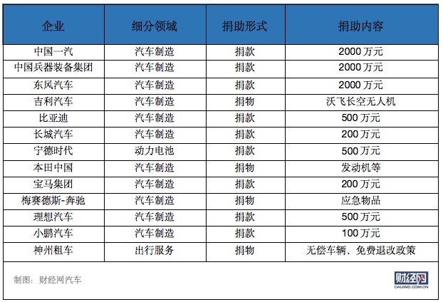 多家車企捐款捐物  馳援四川災后救援及重建工作