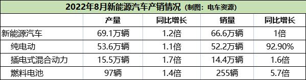 再创新高！8月新能源汽车销66.6万辆，渗透率近28%