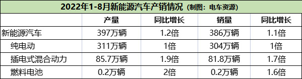 再创新高！8月新能源汽车销66.6万辆，渗透率近28%