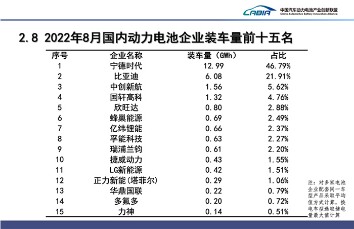 再创新高！8月新能源汽车销66.6万辆，渗透率近28%