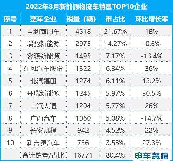 8月新能源物流车销量出炉：吉利/瑞驰/鑫源居前三 新吉奥再入榜单