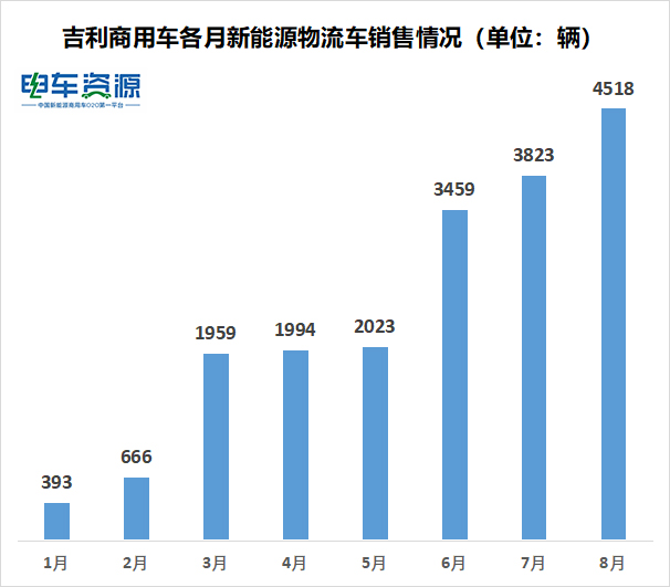 8月新能源物流车销量出炉：吉利/瑞驰/鑫源居前三 新吉奥再入榜单