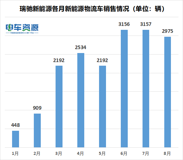 8月新能源物流车销量出炉：吉利/瑞驰/鑫源居前三 新吉奥再入榜单