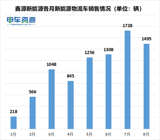 8月新能源物流车销量出炉：吉利/瑞驰/鑫源居前三 新吉奥再入榜单