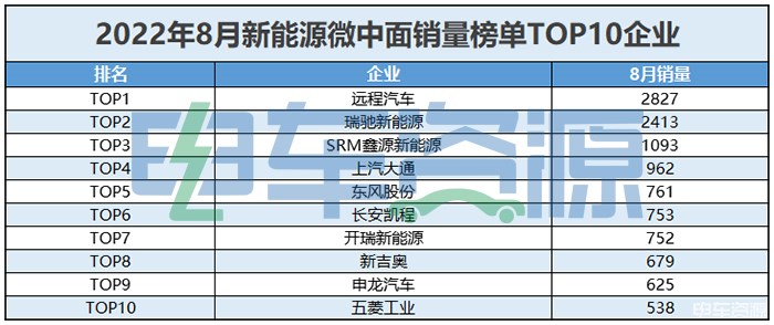 8月销量分析｜微/中面市场竞争进入白热化 头部拉开差距