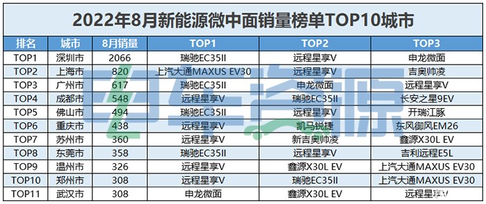 8月销量分析｜微/中面市场竞争进入白热化 头部拉开差距