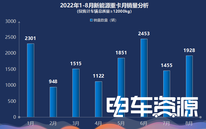 前8月新能源重卡同比涨322% 三一/徐工/汉马居前三 纯电动是主流