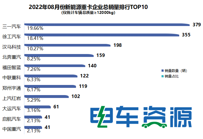 前8月新能源重卡同比涨322% 三一/徐工/汉马居前三 纯电动是主流