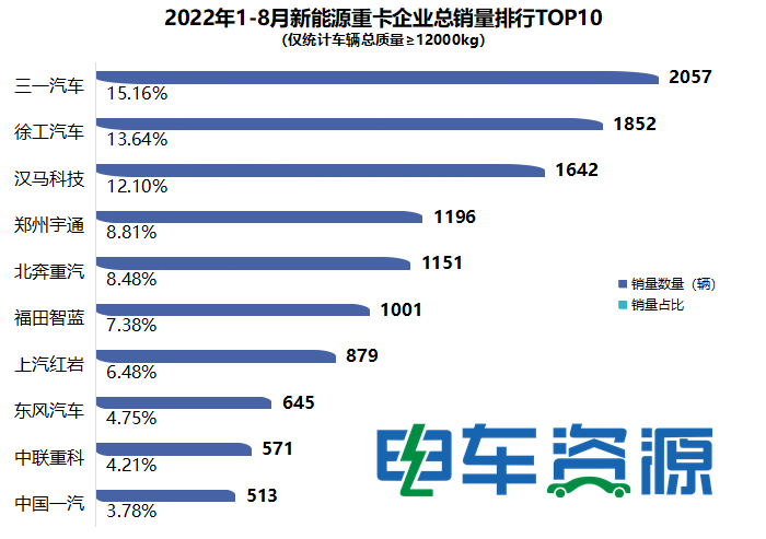 前8月新能源重卡同比涨322% 三一/徐工/汉马居前三 纯电动是主流