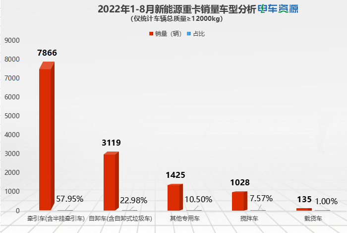 前8月新能源重卡同比涨322% 三一/徐工/汉马居前三 纯电动是主流