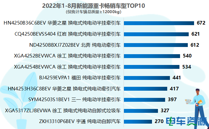 前8月新能源重卡同比涨322% 三一/徐工/汉马居前三 纯电动是主流