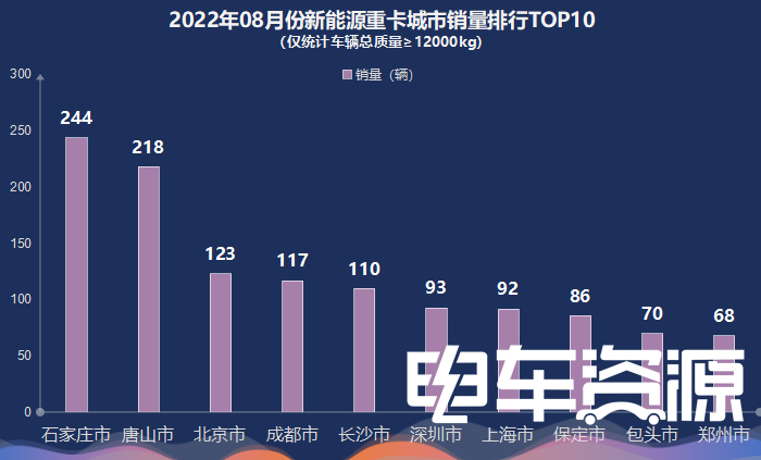 前8月新能源重卡同比涨322% 三一/徐工/汉马居前三 纯电动是主流