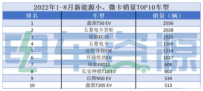 小/微卡月均销量破2000辆，鑫源T50EV夺冠 五菱电卡均进前五