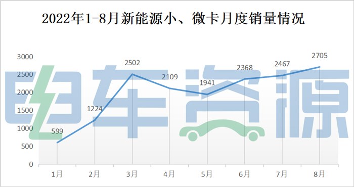 小/微卡月均销量破2000辆，鑫源T50EV夺冠 五菱电卡均进前五