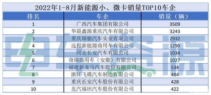 新能源小、微卡销量成功突破单月2000辆 1-8月五菱电卡双版本销量位居前五