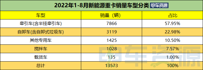 前8月新能源自卸车同比涨507%  徐工“双冠” 宇通/三一居前三 燃料电池占比上涨