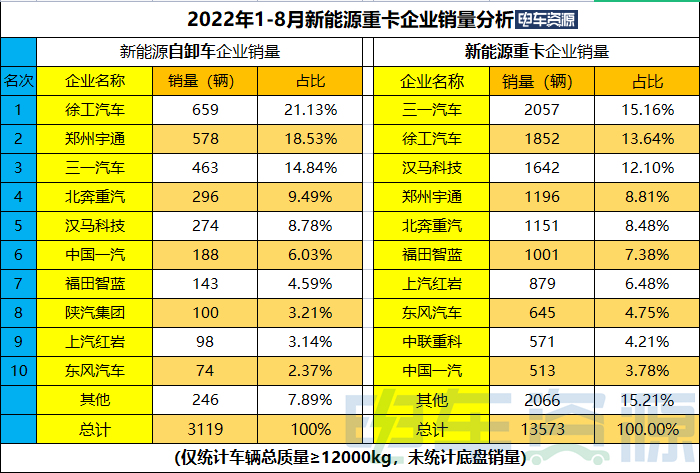 前8月新能源自卸车同比涨507%  徐工“双冠” 宇通/三一居前三 燃料电池占比上涨