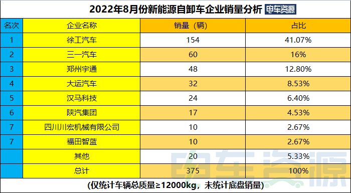 前8月新能源自卸车同比涨507%  徐工“双冠” 宇通/三一居前三 燃料电池占比上涨