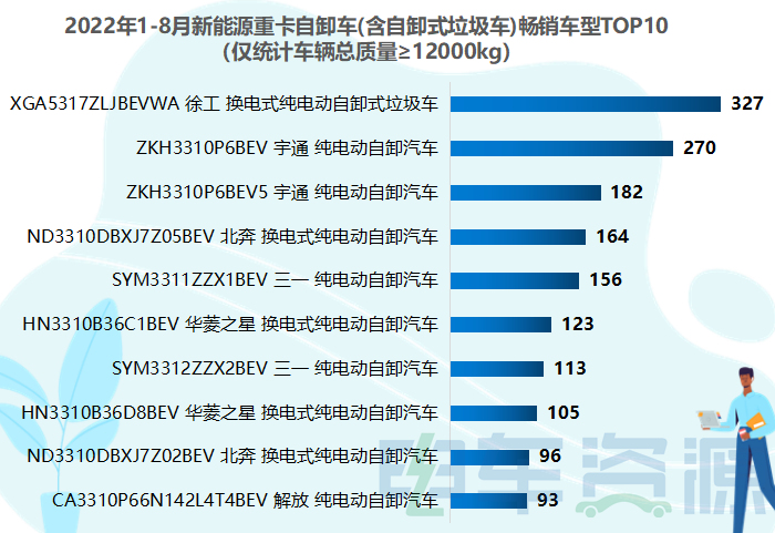 前8月新能源自卸车同比涨507%  徐工“双冠” 宇通/三一居前三 燃料电池占比上涨