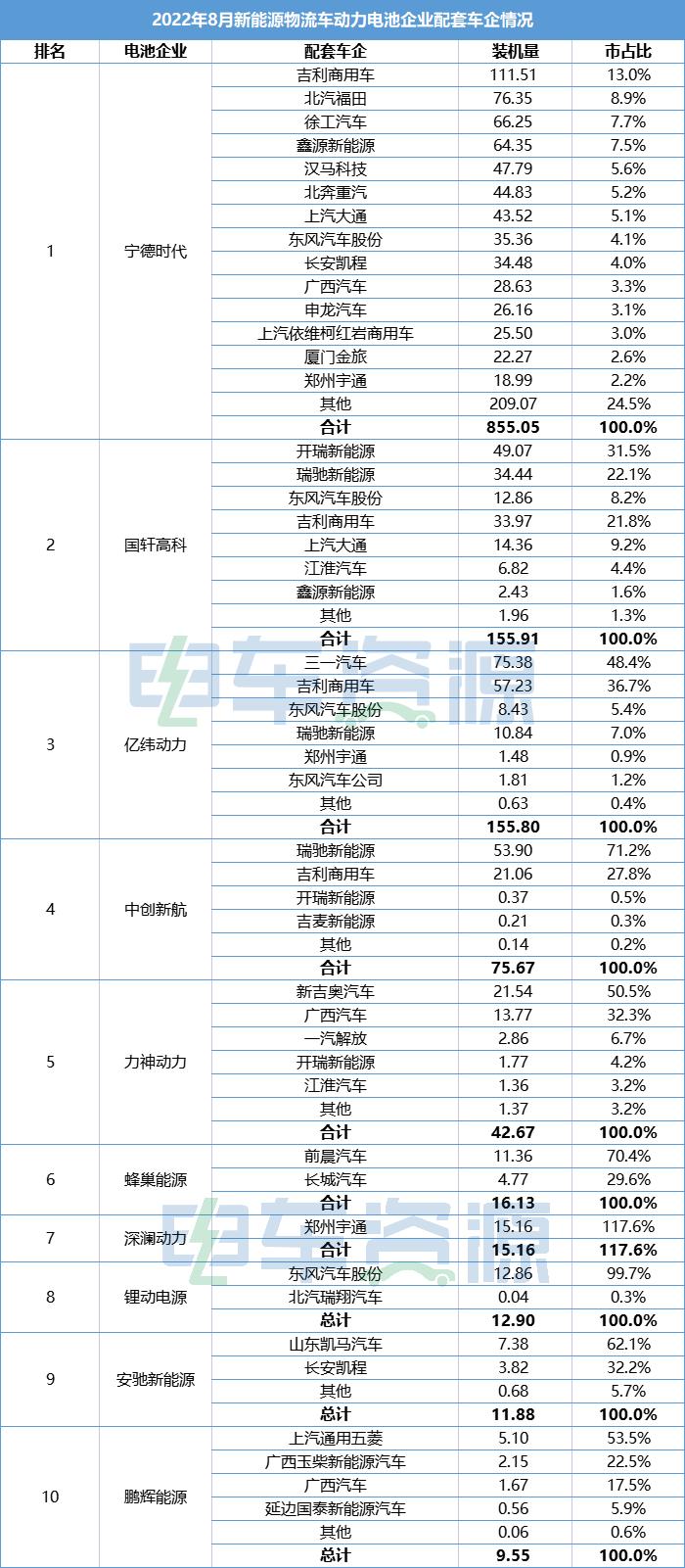 8月新能源物流车电池装机量分析：宁德时代稳居第一 国轩/亿纬争第二