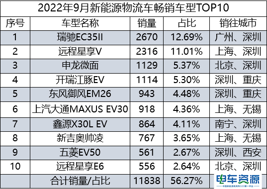 9月畅销车型榜：瑞驰EC35II优势拉大 开瑞江豚EV闯进前四